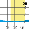 Kotzebue tide chart for Thursday, September 29, 2022