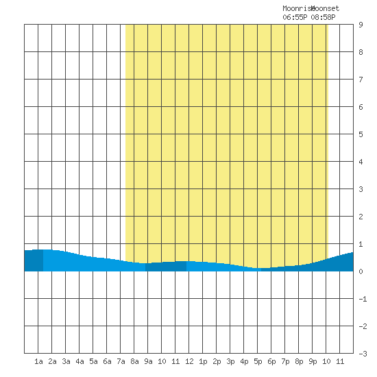 Kotzebue tide chart for Friday, September 2, 2022