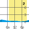 Kotzebue tide chart for Friday, September 2, 2022