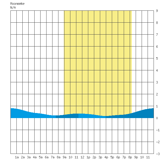 Kotzebue tide chart for Friday, September 30, 2022