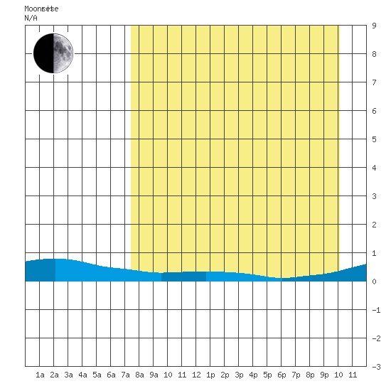 Kotzebue tide chart for Saturday, September 3, 2022