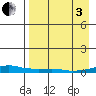 Kotzebue tide chart for Saturday, September 3, 2022