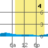 Kotzebue tide chart for Sunday, September 4, 2022