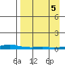 Kotzebue tide chart for Monday, September 5, 2022
