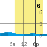 Kotzebue tide chart for Tuesday, September 6, 2022