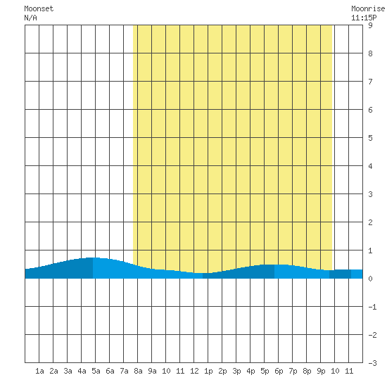 Kotzebue tide chart for Wednesday, September 7, 2022
