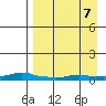 Kotzebue tide chart for Wednesday, September 7, 2022