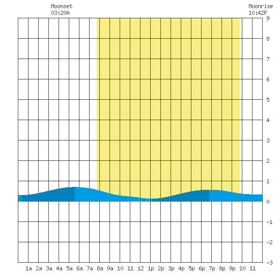 Kotzebue tide chart for Thursday, September 8, 2022