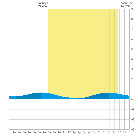 Kotzebue tide chart for Friday, September 9, 2022