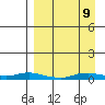 Kotzebue tide chart for Friday, September 9, 2022