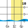 Kotzebue tide chart for Monday, October 10, 2022
