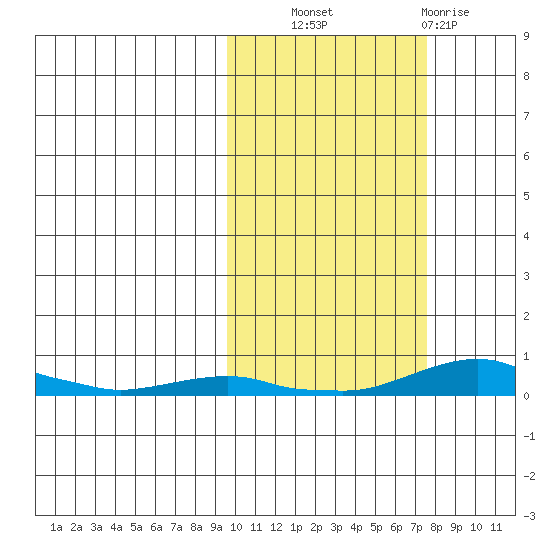 Kotzebue tide chart for Tuesday, October 11, 2022