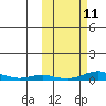 Kotzebue tide chart for Tuesday, October 11, 2022