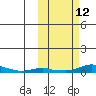 Kotzebue tide chart for Wednesday, October 12, 2022