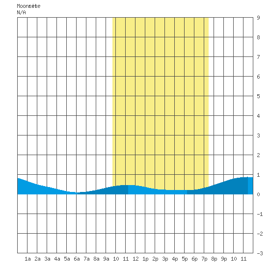 Kotzebue tide chart for Thursday, October 13, 2022