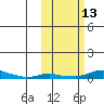 Kotzebue tide chart for Thursday, October 13, 2022