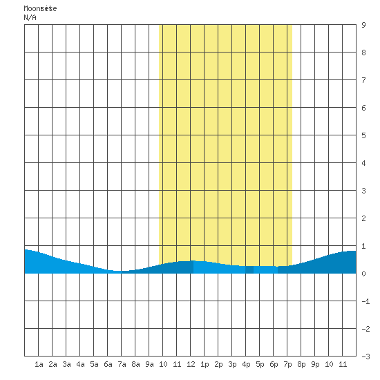Kotzebue tide chart for Friday, October 14, 2022