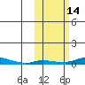 Kotzebue tide chart for Friday, October 14, 2022