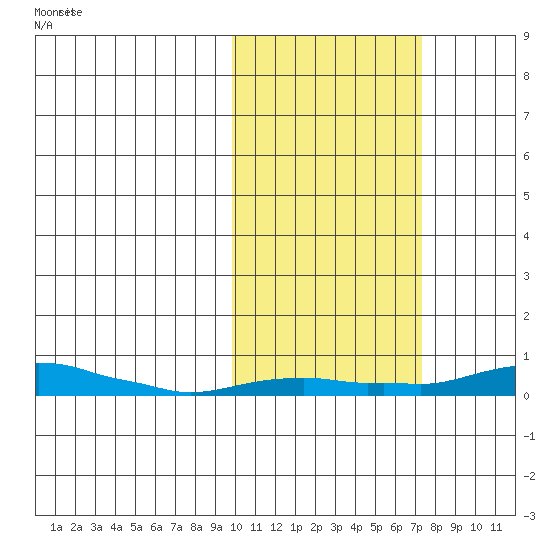 Kotzebue tide chart for Saturday, October 15, 2022