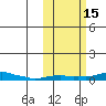 Kotzebue tide chart for Saturday, October 15, 2022