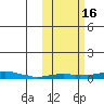 Kotzebue tide chart for Sunday, October 16, 2022