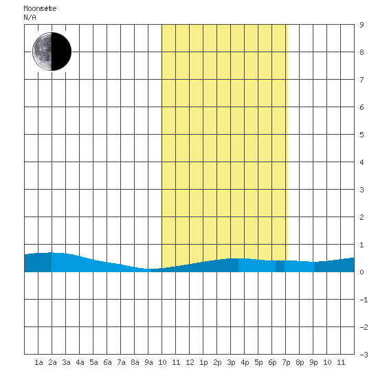 Kotzebue tide chart for Monday, October 17, 2022