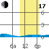 Kotzebue tide chart for Monday, October 17, 2022