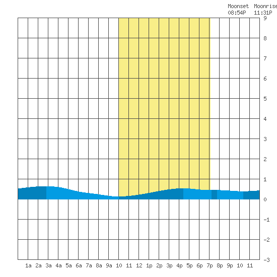 Kotzebue tide chart for Tuesday, October 18, 2022
