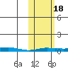 Kotzebue tide chart for Tuesday, October 18, 2022