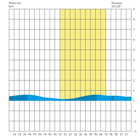 Kotzebue tide chart for Wednesday, October 19, 2022