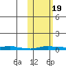 Kotzebue tide chart for Wednesday, October 19, 2022