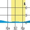 Kotzebue tide chart for Saturday, October 1, 2022