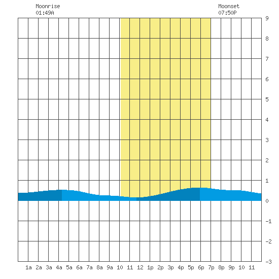 Kotzebue tide chart for Thursday, October 20, 2022