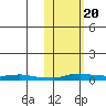 Kotzebue tide chart for Thursday, October 20, 2022