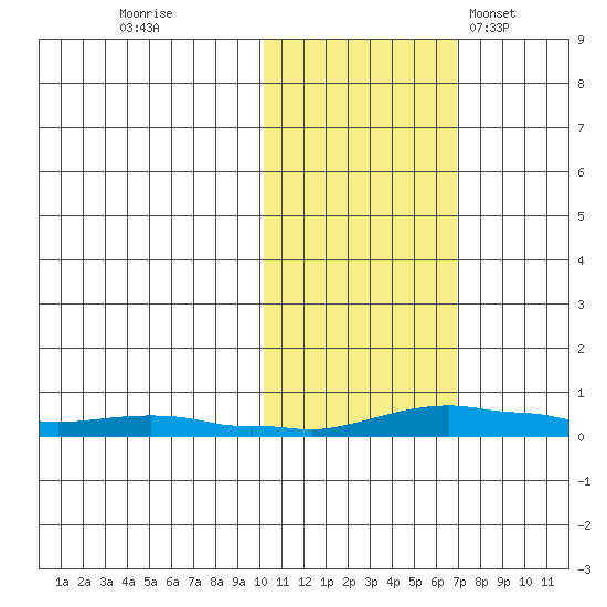 Kotzebue tide chart for Friday, October 21, 2022