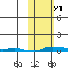 Kotzebue tide chart for Friday, October 21, 2022