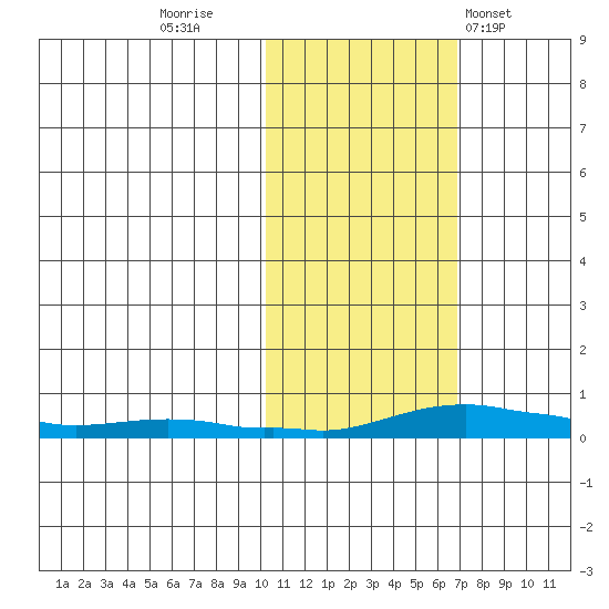 Kotzebue tide chart for Saturday, October 22, 2022