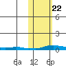 Kotzebue tide chart for Saturday, October 22, 2022