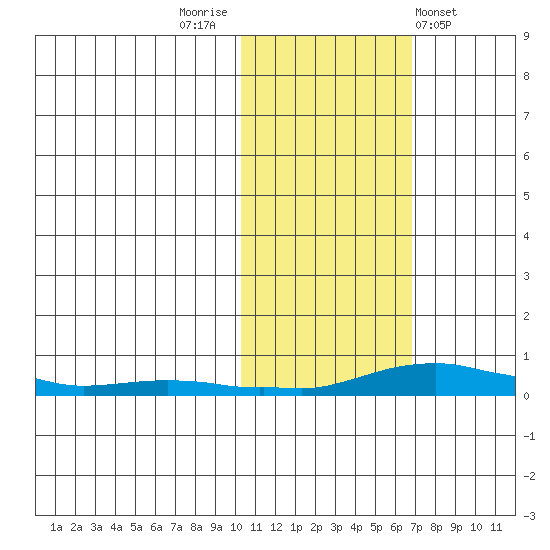Kotzebue tide chart for Sunday, October 23, 2022