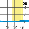 Kotzebue tide chart for Sunday, October 23, 2022