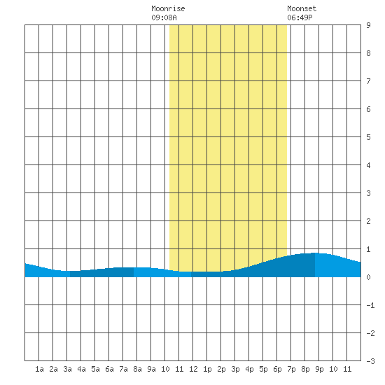 Kotzebue tide chart for Monday, October 24, 2022
