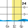 Kotzebue tide chart for Monday, October 24, 2022