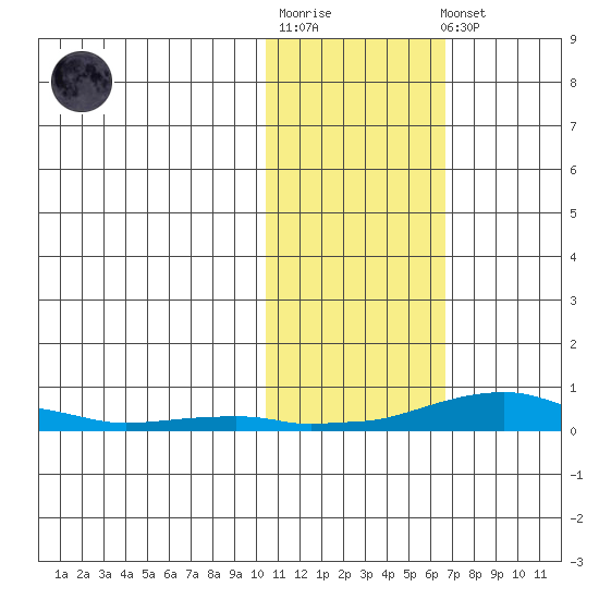 Kotzebue tide chart for Tuesday, October 25, 2022