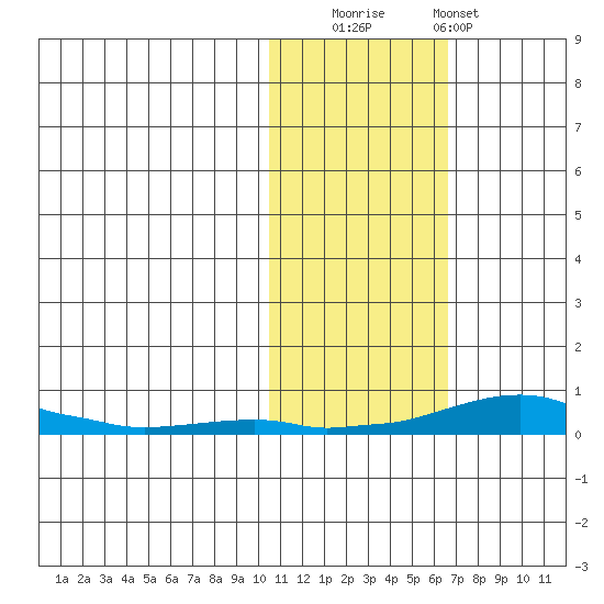 Kotzebue tide chart for Wednesday, October 26, 2022