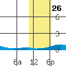 Kotzebue tide chart for Wednesday, October 26, 2022