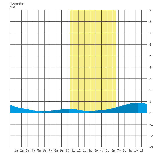 Kotzebue tide chart for Thursday, October 27, 2022