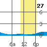 Kotzebue tide chart for Thursday, October 27, 2022