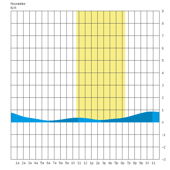 Kotzebue tide chart for Friday, October 28, 2022