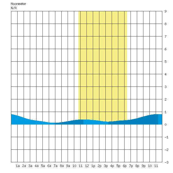Kotzebue tide chart for Saturday, October 29, 2022