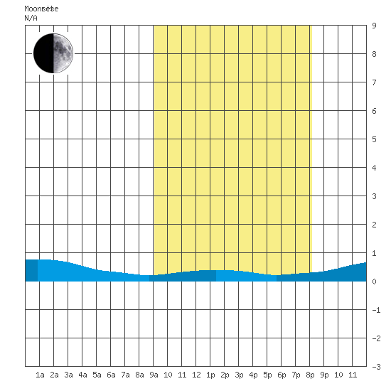 Kotzebue tide chart for Sunday, October 2, 2022